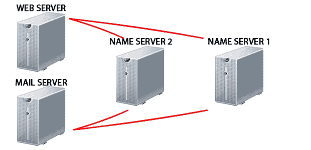 نیم سرور چیست؟ || Name Server